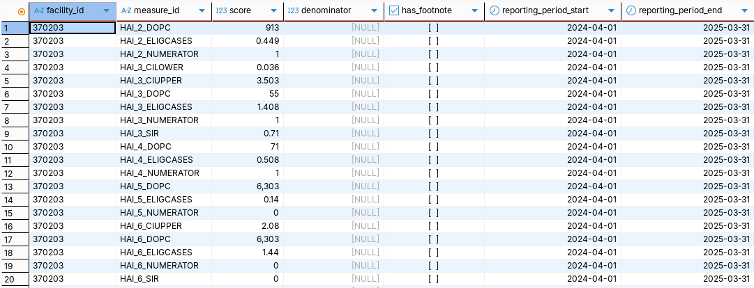 Extracting 817,000 Rows of Hospital Data from an API That Doesn't Want You To