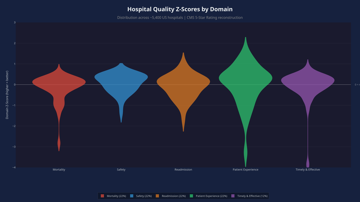 Turning 817,000 Rows of Messy Healthcare Data Into Star Ratings