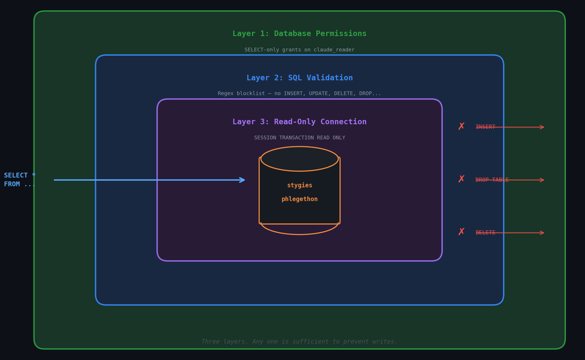 Giving Claude Read-Only SQL Access to My Entire Homelab